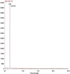 Signal chromatographique de l'ion m/z=78 caractéristique du benzène.