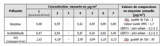 Tableau de résultats extrait du compte-rendu BURGEAP